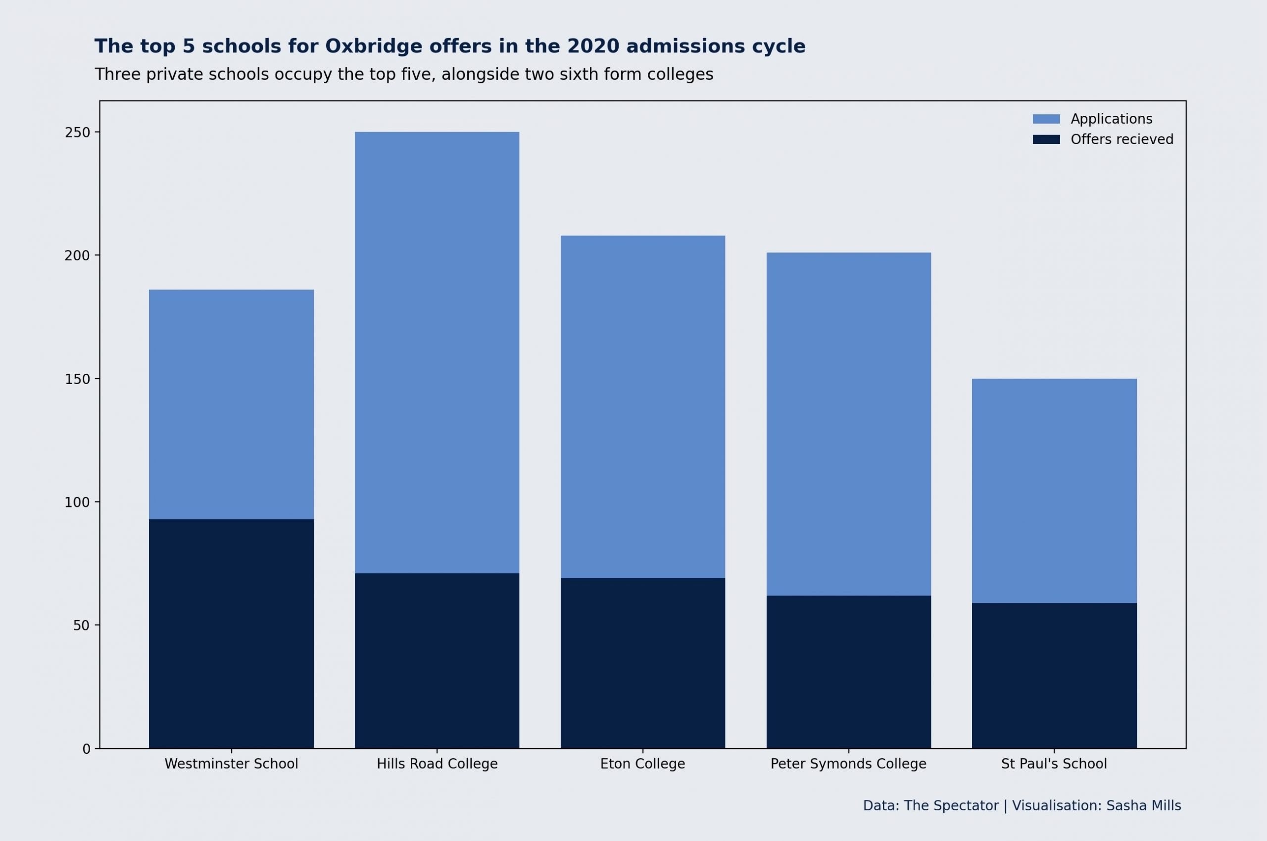 A graph showing applications and offers made at the top five schools