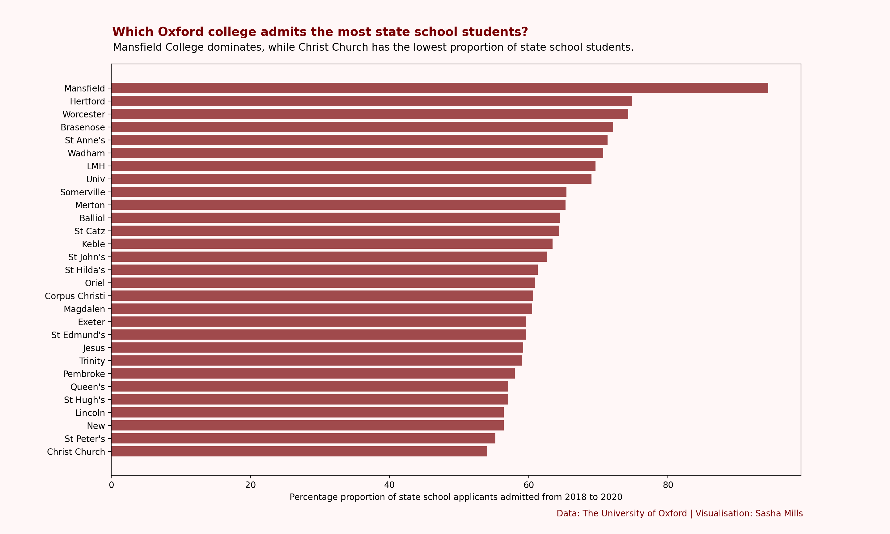 State-school admissions are rising at Oxford and Cambridge