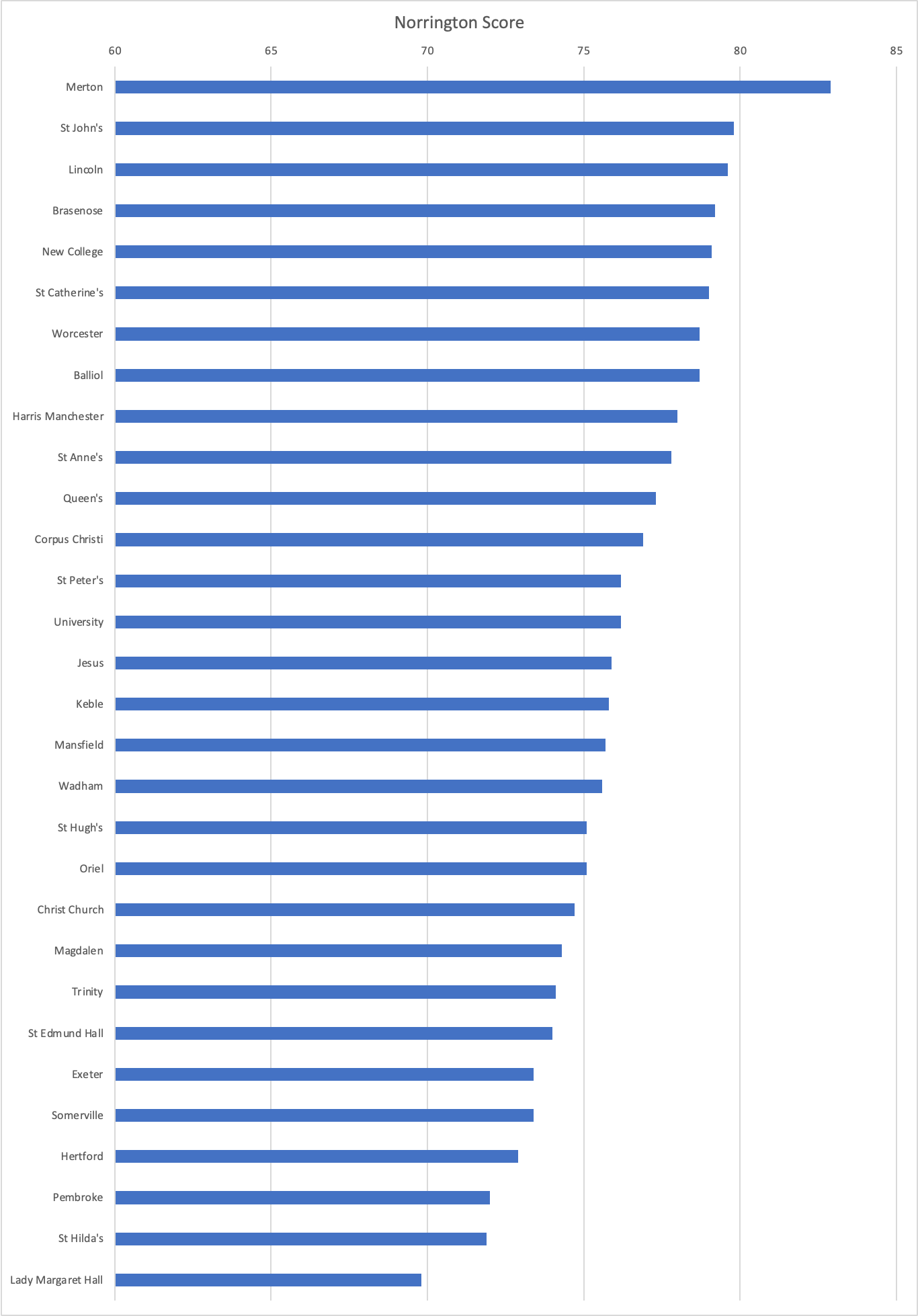 Special Report Merton Tops 2021 Norrington Table But Rankings Show Link Between College Wealth 9818